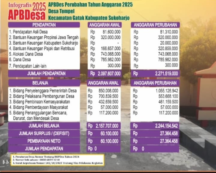 APBDes Perubahan Tahun Anggaran 2025